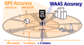 GPS Systems Satellites orbits over the earth GPS Systems Satellites orbits over the earth