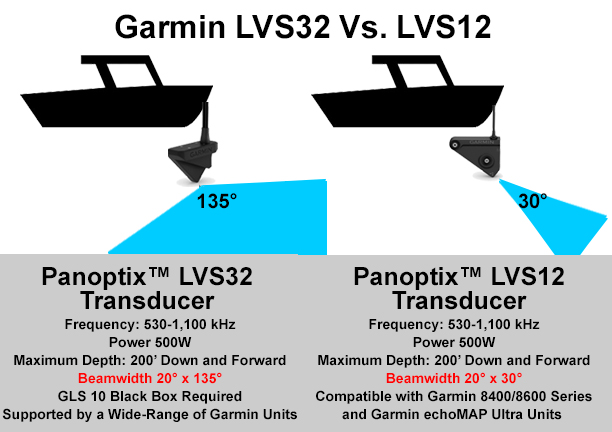 Panoptix LiveScope™ LVS12 Transducer